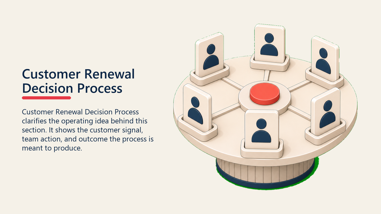 Customer Renewal Decision Process showing a customer renewal decision table with blank stakeholder cards moving toward one coral approval point, no text