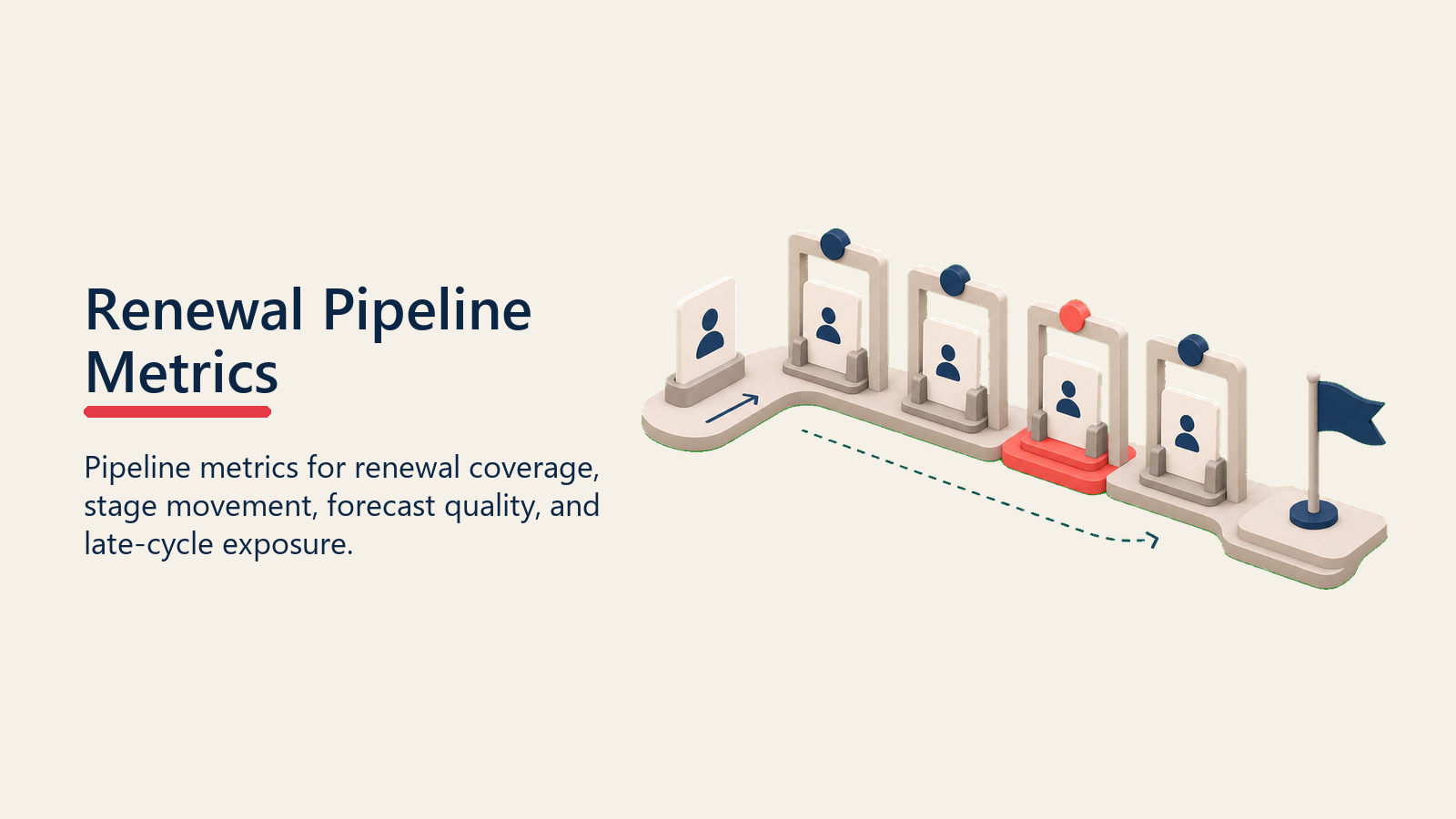 Renewal Pipeline Metrics showing a renewal pipeline flow with blank deal cards moving through gates and one coral stuck-stage marker