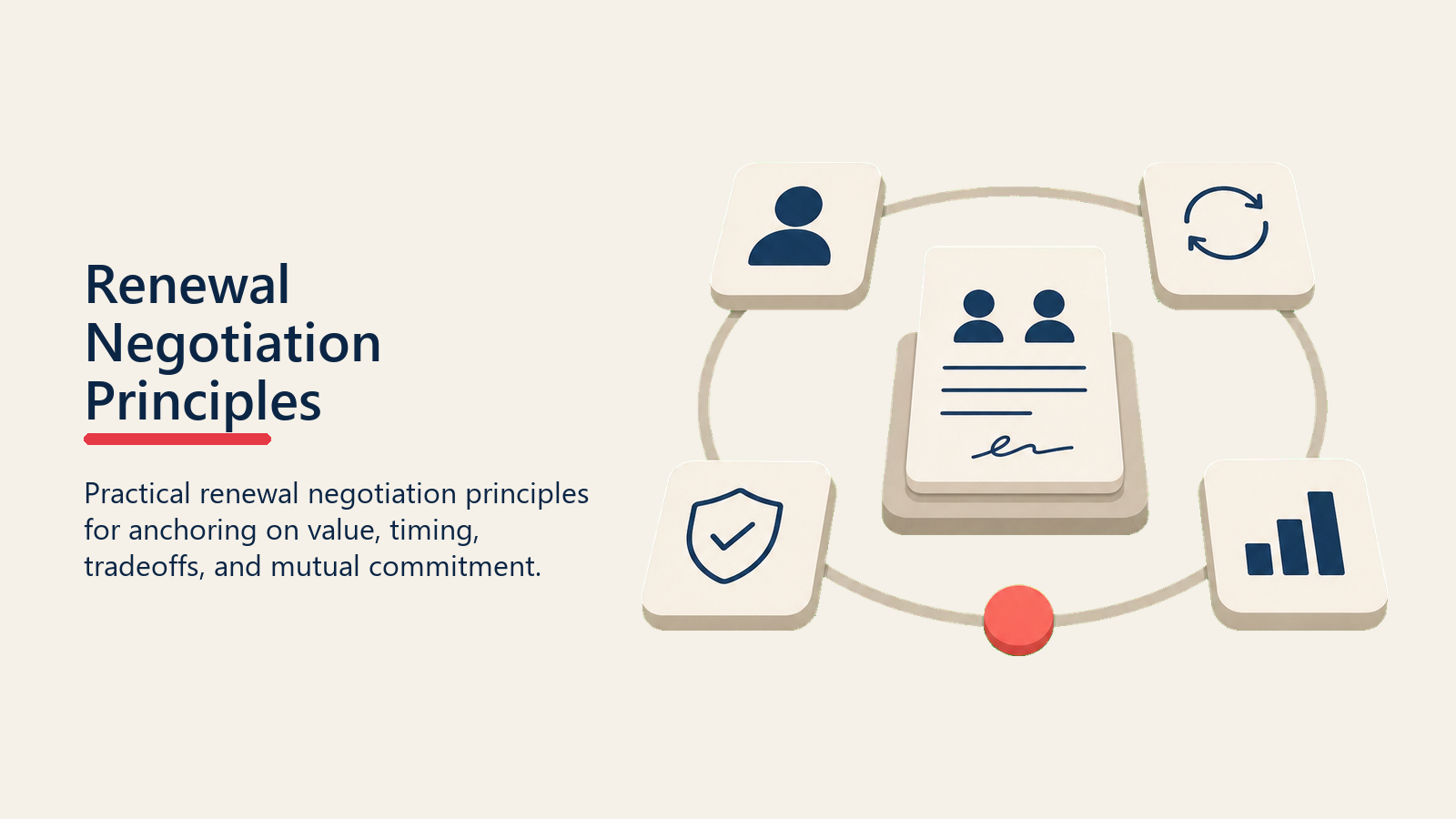 Renewal Negotiation Principles showing a simple principle map with four unlabeled tiles orbiting a renewal agreement card and one coral anchor
