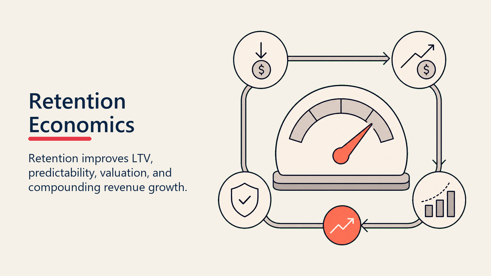 Retention Economics showing retention economics for customer success teams