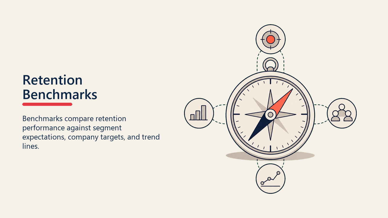 Retention Benchmarks showing a benchmark compass comparing account retention to target, peer, and historical trend markers
