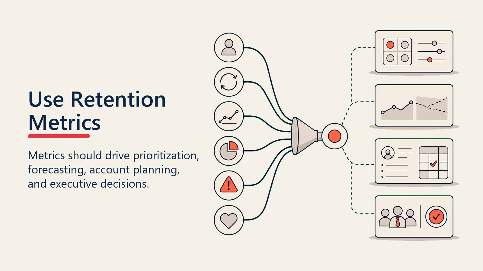 Use Retention Metrics showing a decision table routing retention metrics into prioritization, forecast, account plan, and executive decision paths