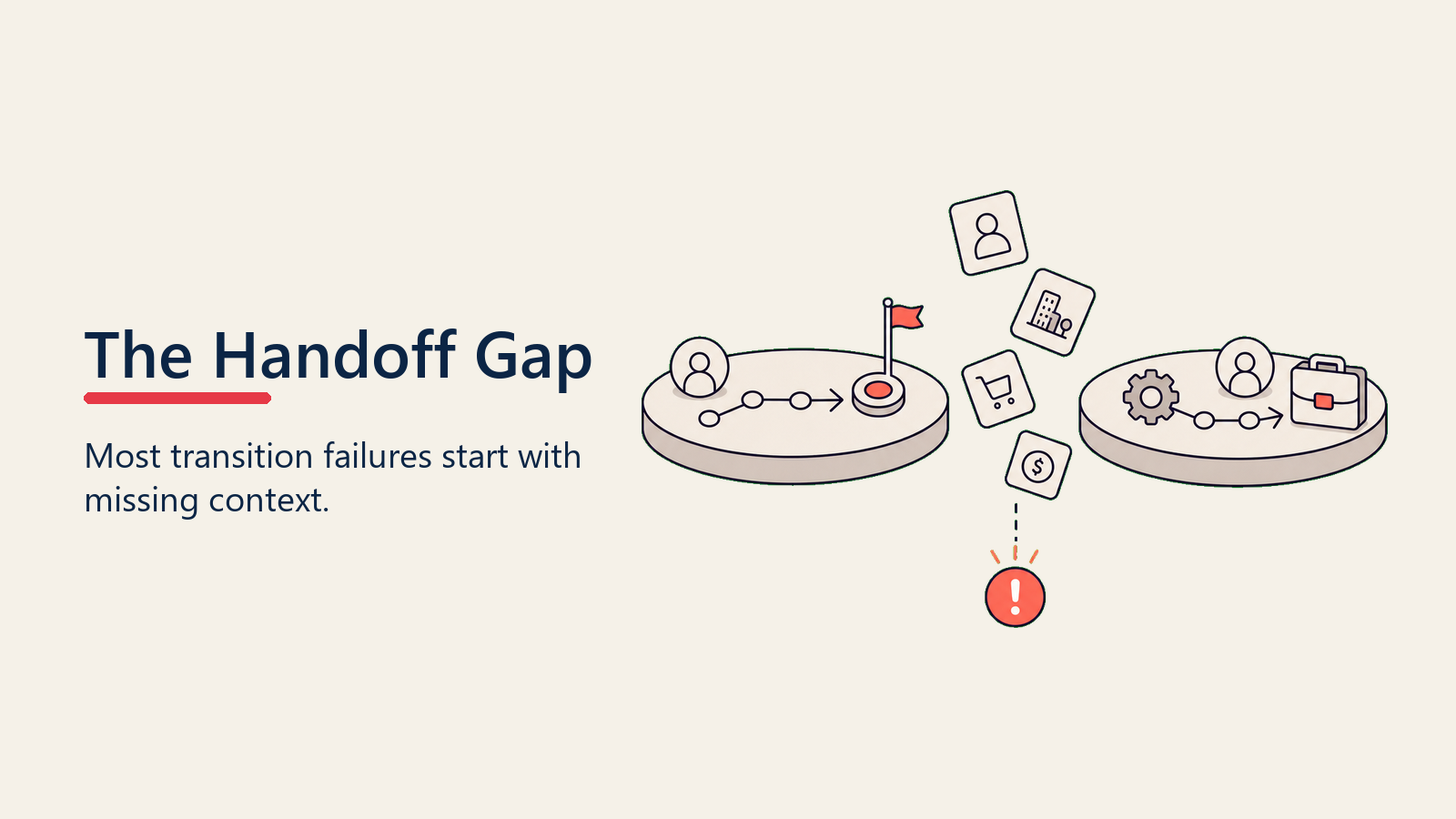 Sales to CS Handoff Gap shown as a small gap between two workflow bridges with context cards at risk