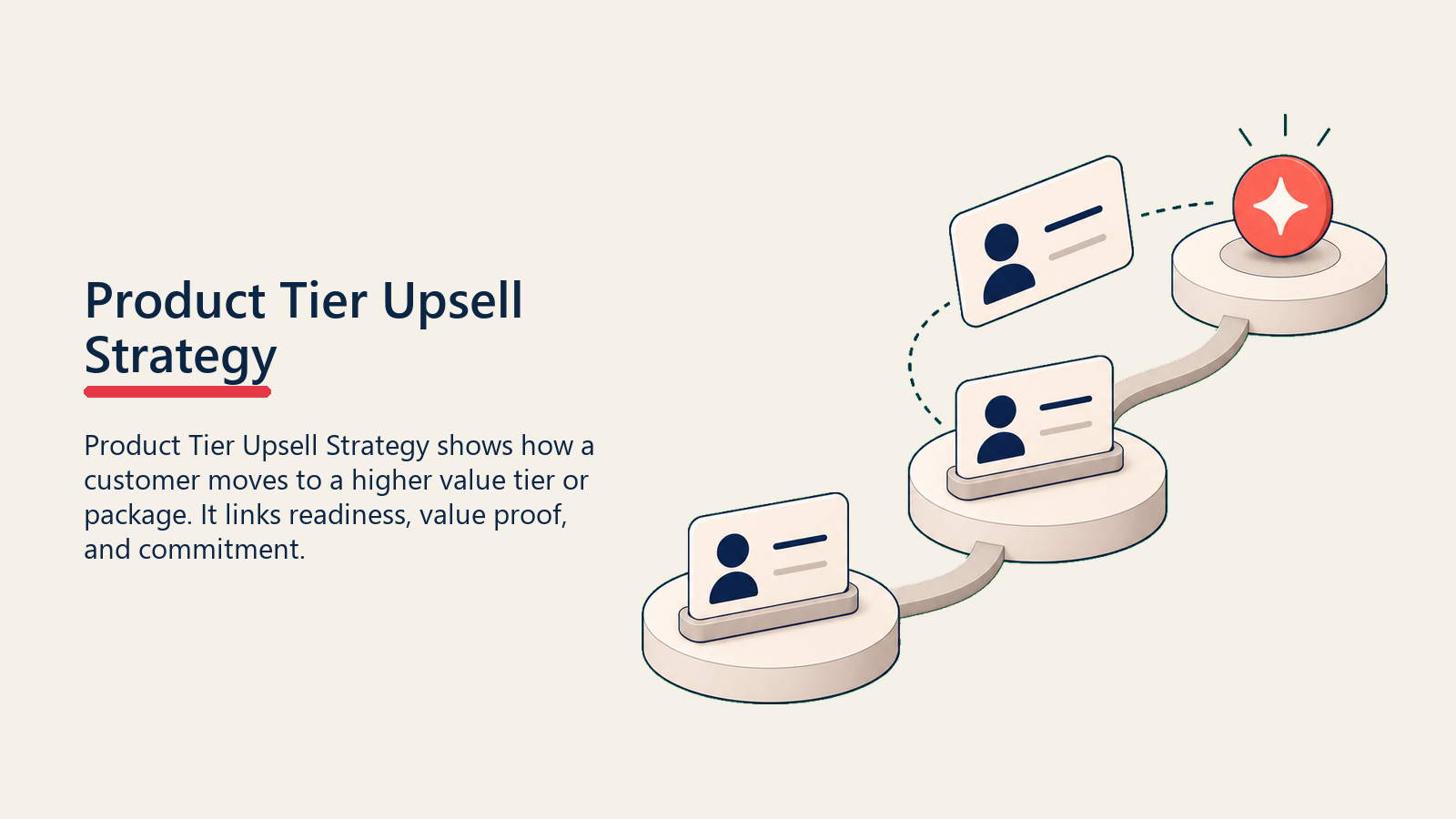 Product Tier Upsell Strategy showing three stacked product tiers as simple rounded platforms, with one customer card moving upward to a coral upgrade marker