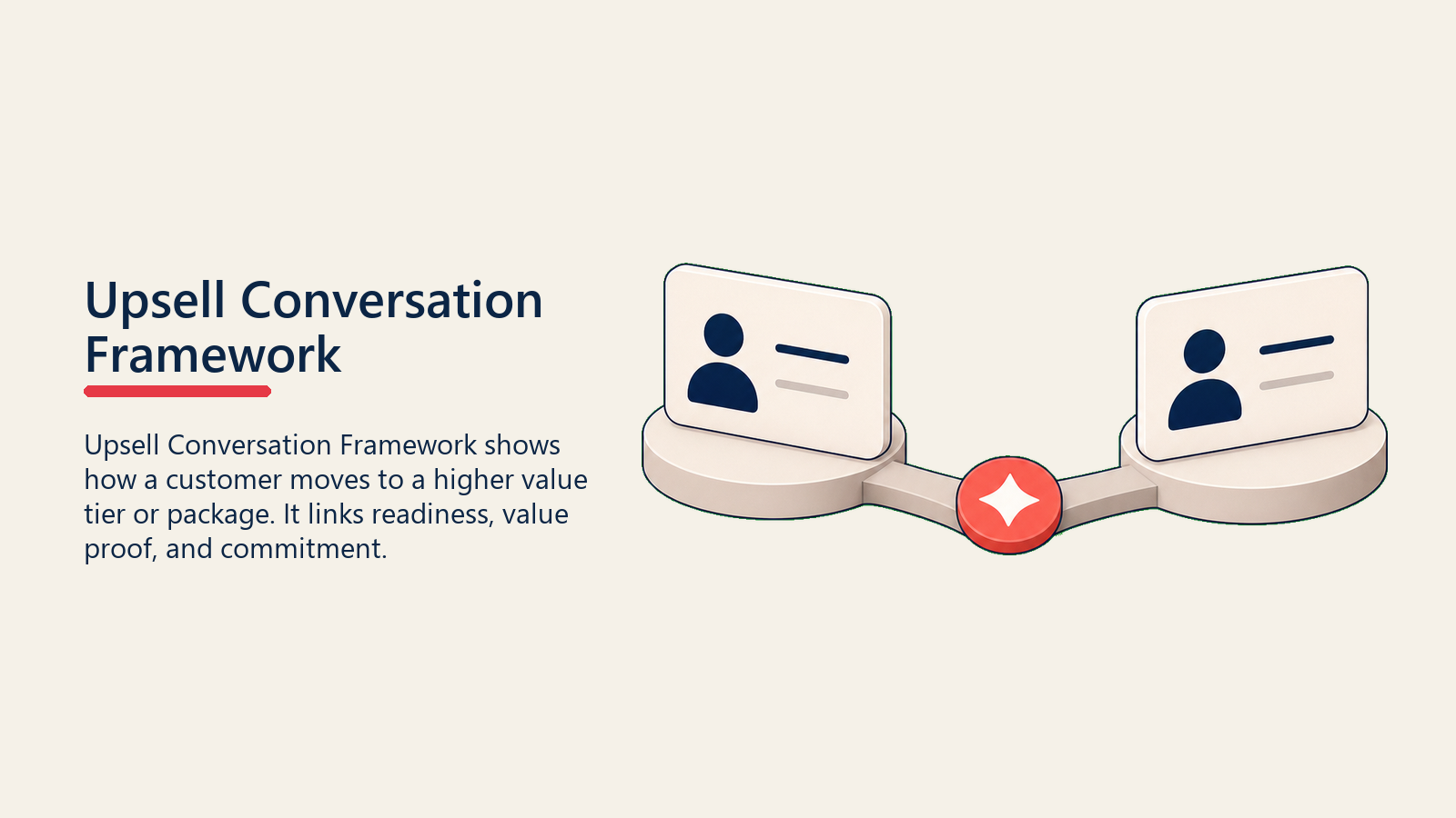 Upsell Conversation Framework showing two simple message cards connected by a soft bridge with one coral commitment marker for upsell conversation framework