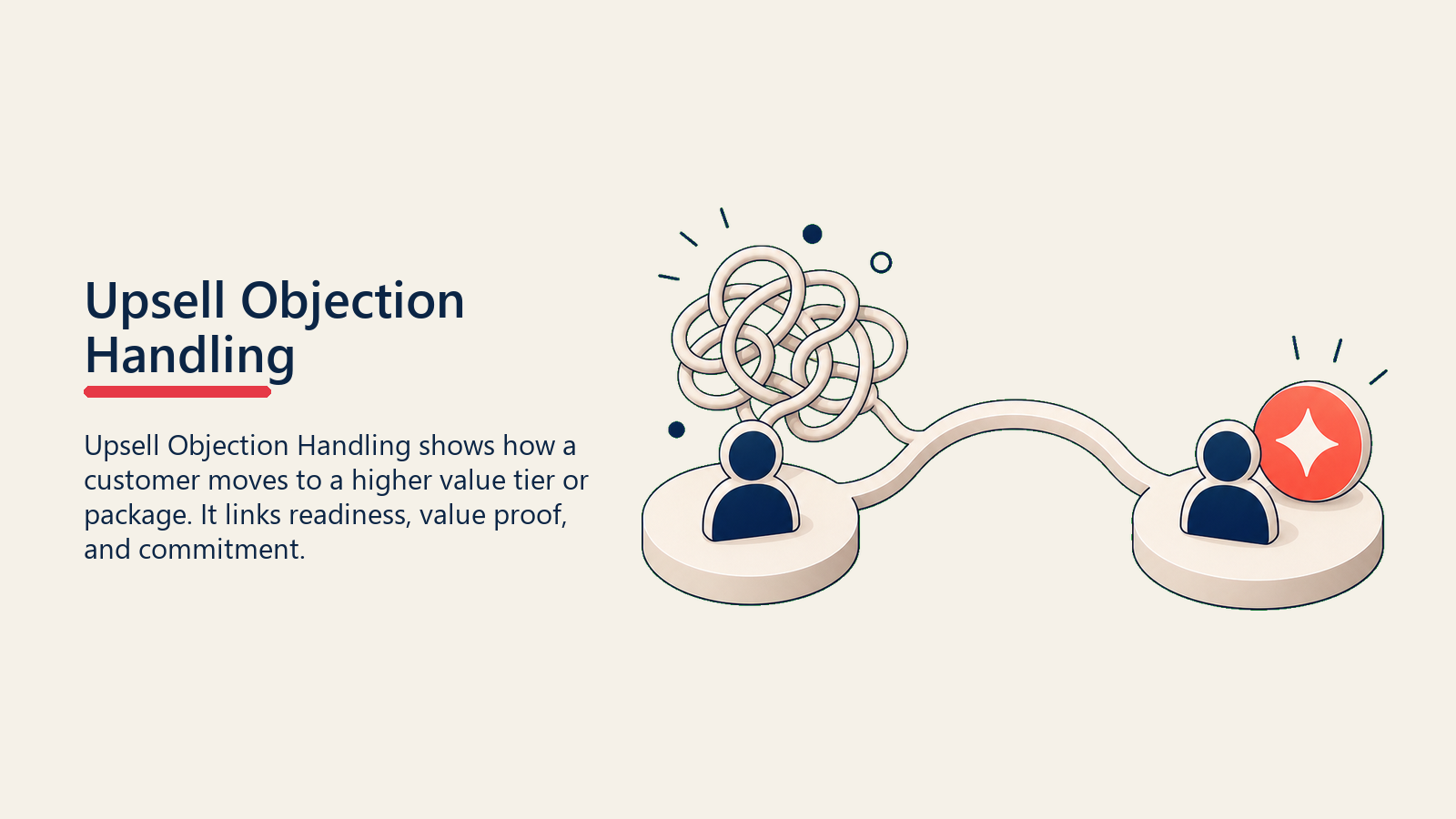 Upsell Objection Handling showing a customer concern knot gently loosened by a smooth value bridge, with one coral resolution marker and no text