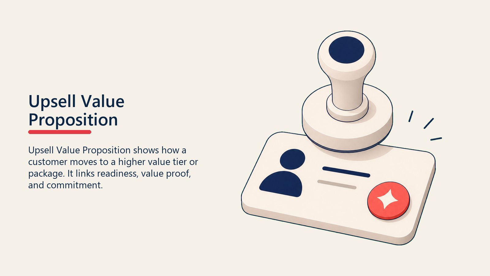 Upsell Value Proposition showing a calm value stamp landing on a customer outcome card with one coral proof mark for upsell value proposition