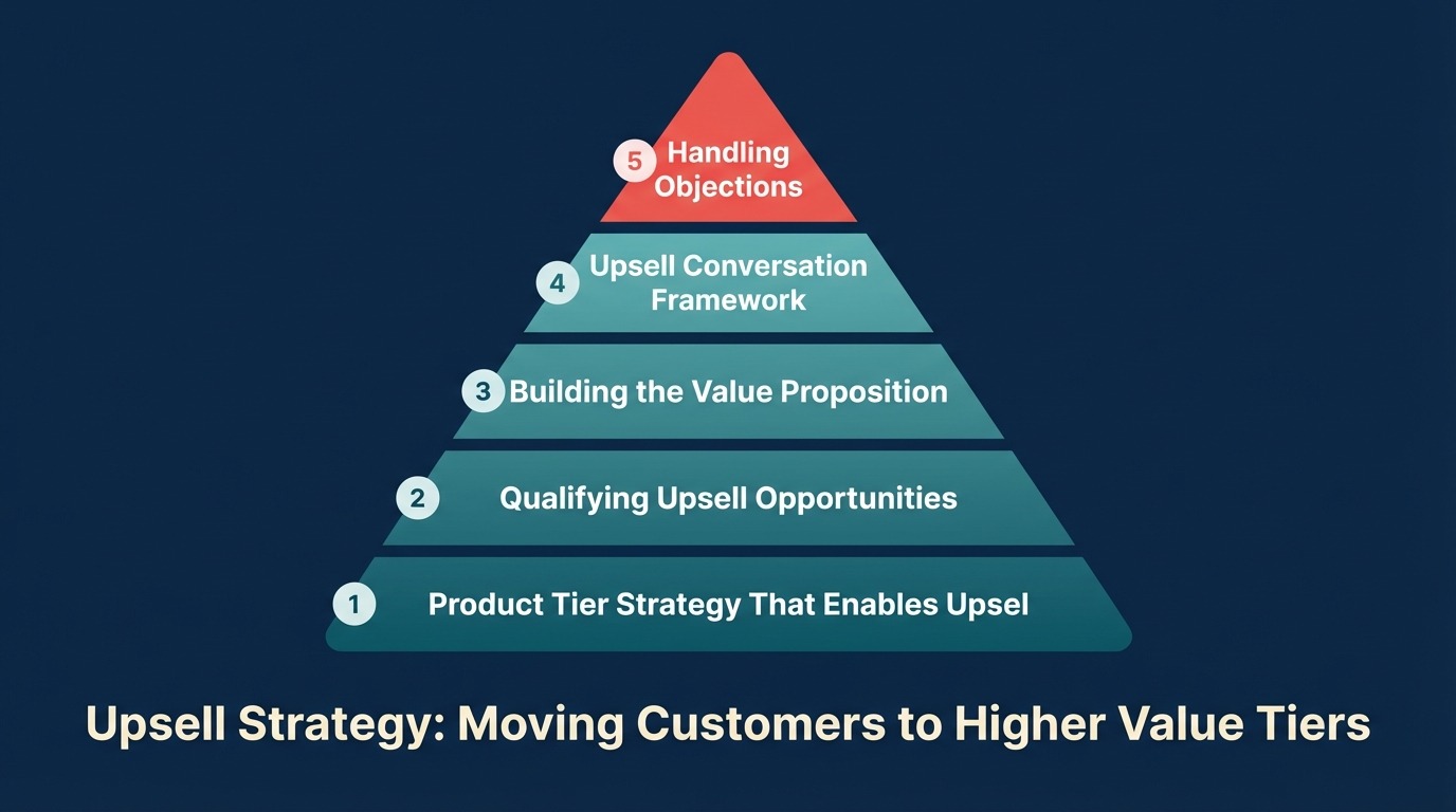 Strategi Upsell: Menggerakkan Pelanggan ke Peringkat Nilai Lebih Tinggi - 2026