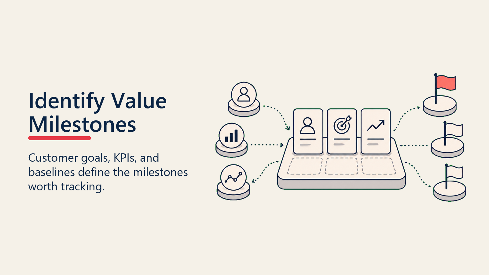 Identify Value Milestones showing milestone discovery workbench