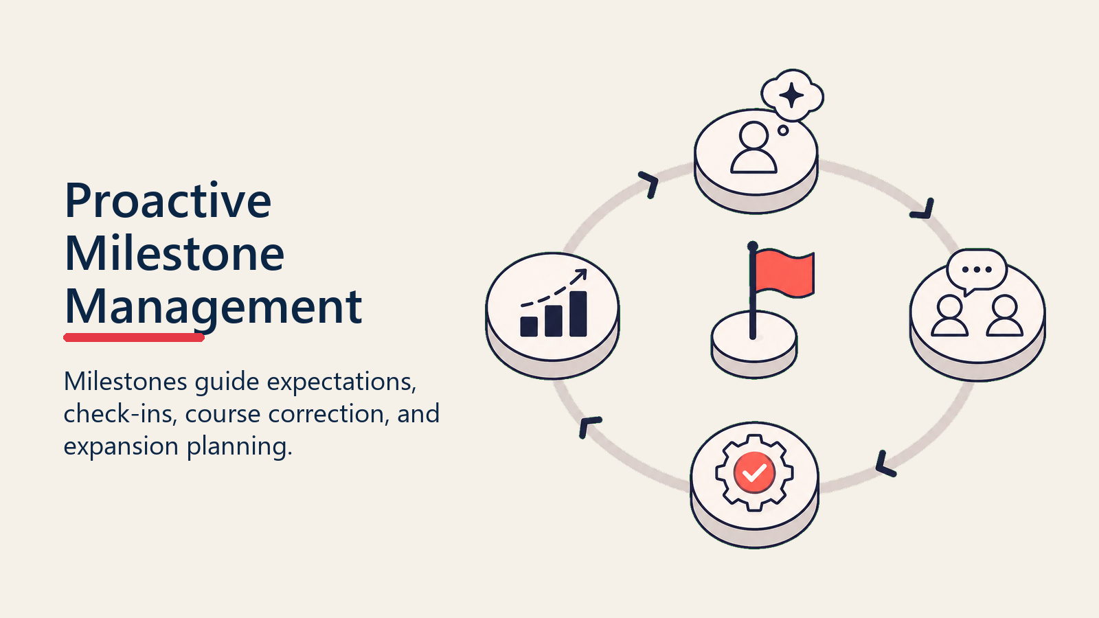 Proactive Milestone Management showing proactive milestone loop