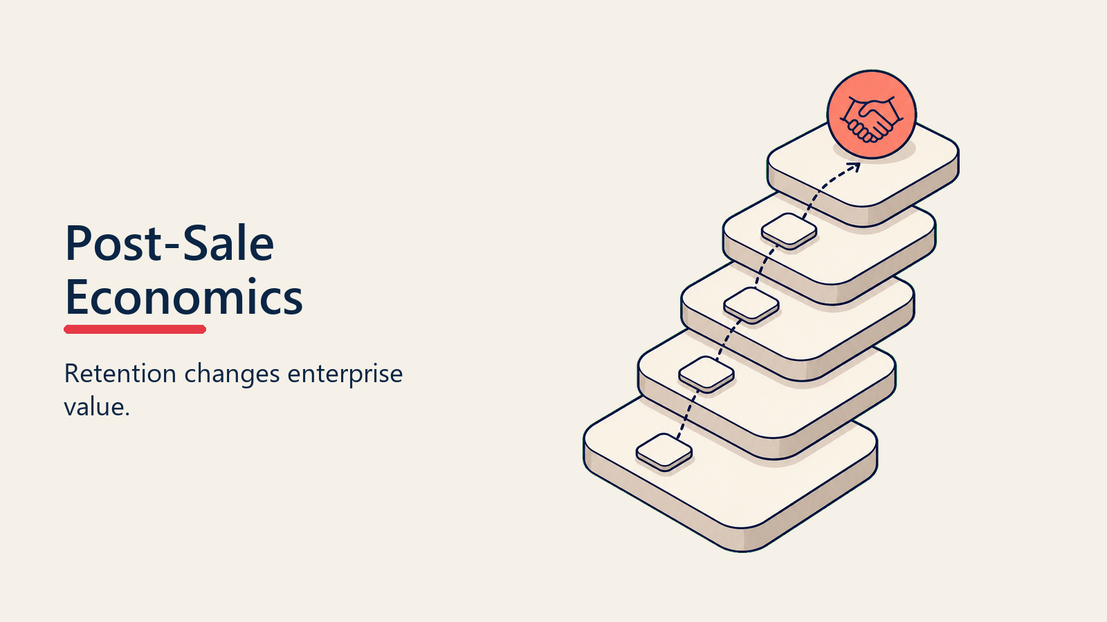 Post-Sale Economics shown as a revenue gauge beside renewal and expansion value tokens