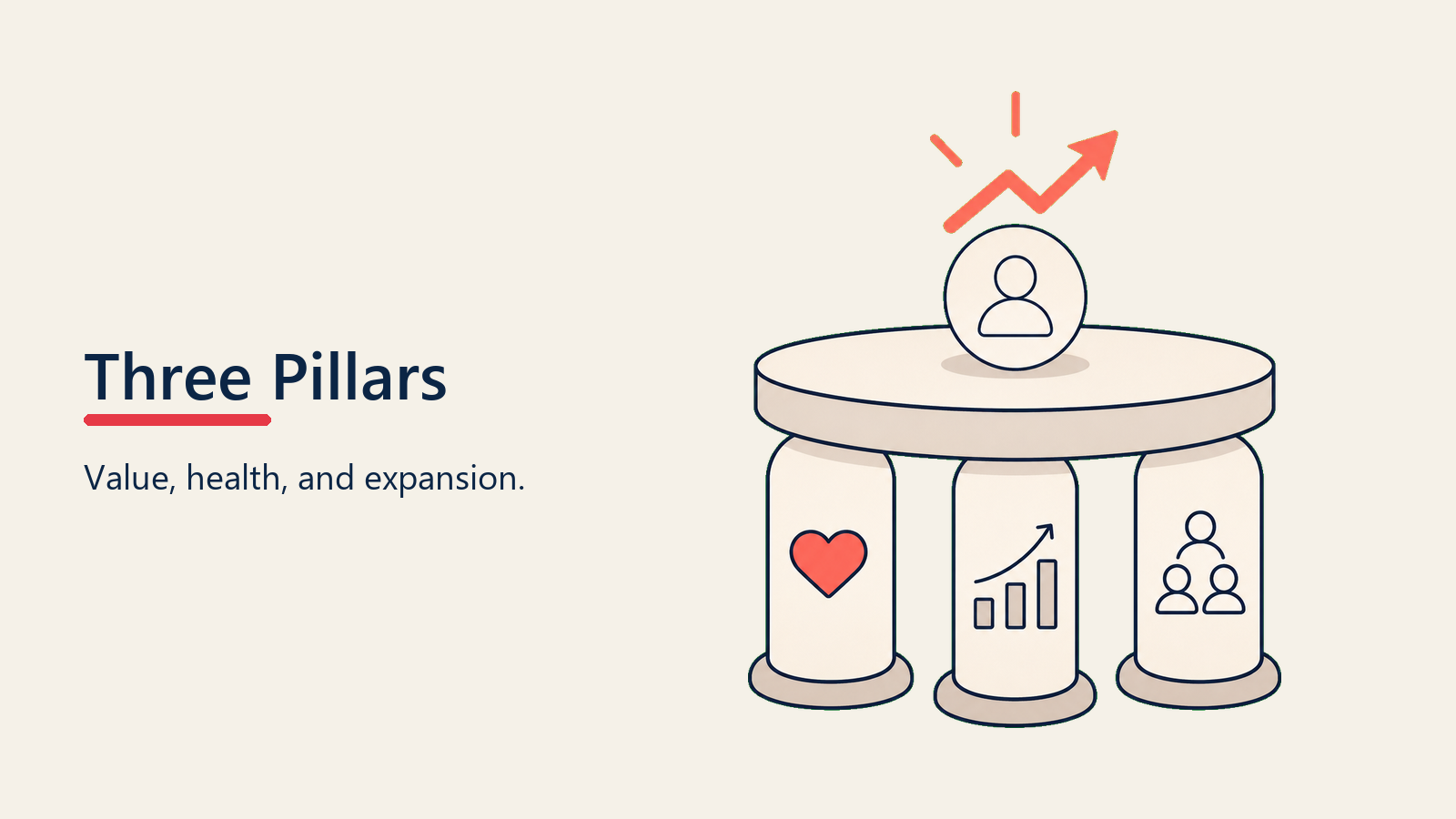 Three Pillars of Post-Sale Management shown as three rounded pillar blocks supporting a customer value beam