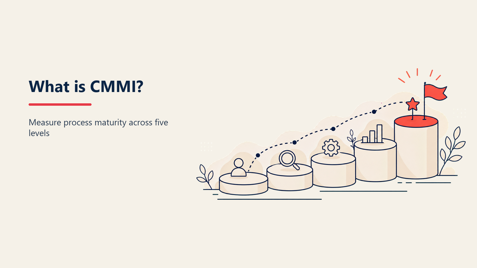Capability maturity model five levels staircase