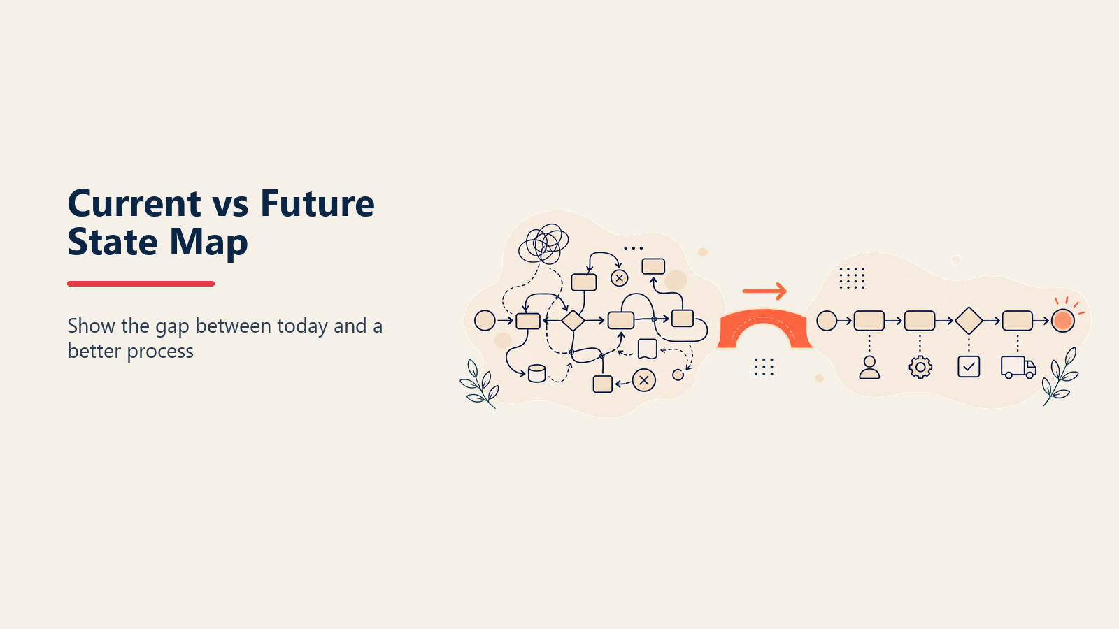 Current state versus future state process maps with a gap arrow between them