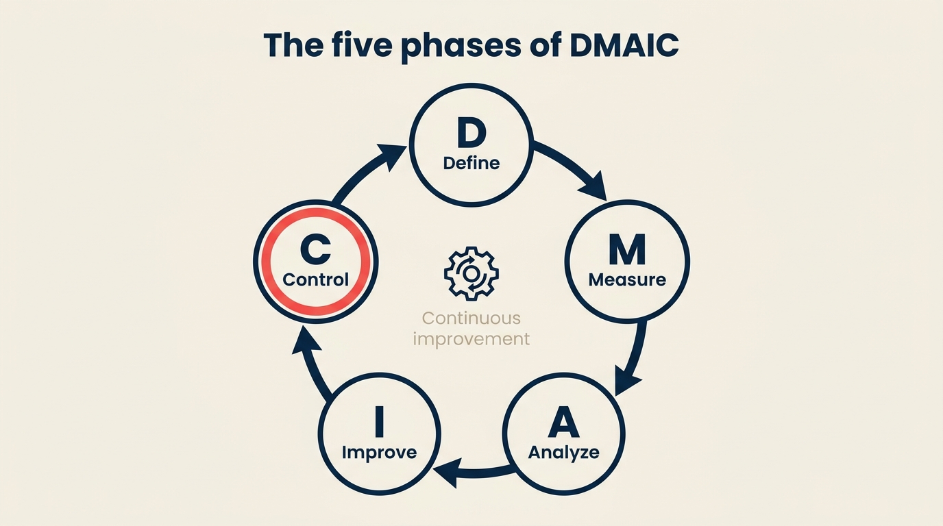 DMAIC five-phase improvement cycle showing define measure analyze improve control as a circular flow