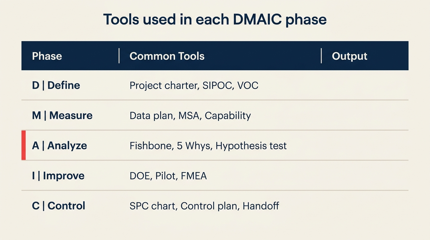 DMAIC tools by phase showing project charter SIPOC fishbone DOE control charts