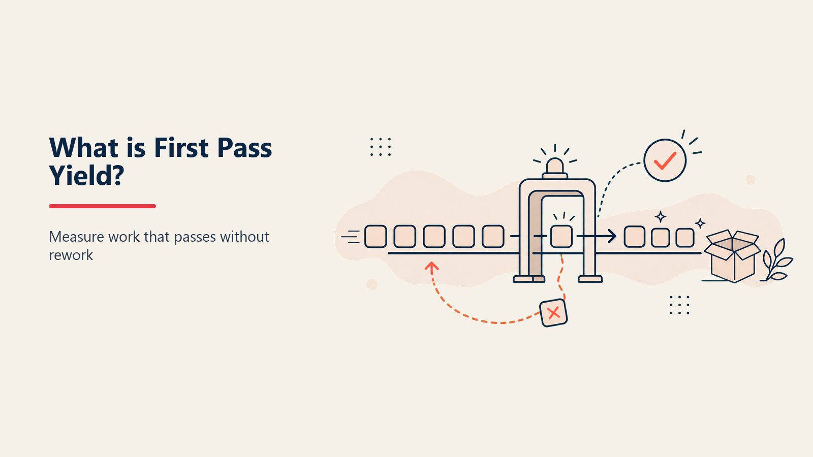 First pass yield flow diagram showing units passing first time versus rework loop, with RTY multi-step chain