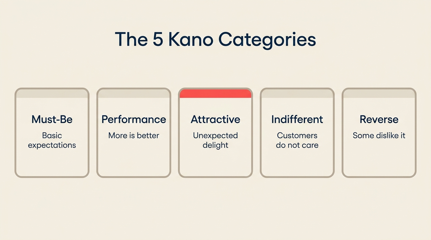 The 5 categories of the Kano model