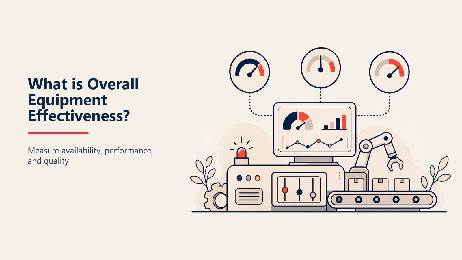 Overall equipment effectiveness equation showing Availability times Performance times Quality equals OEE percentage