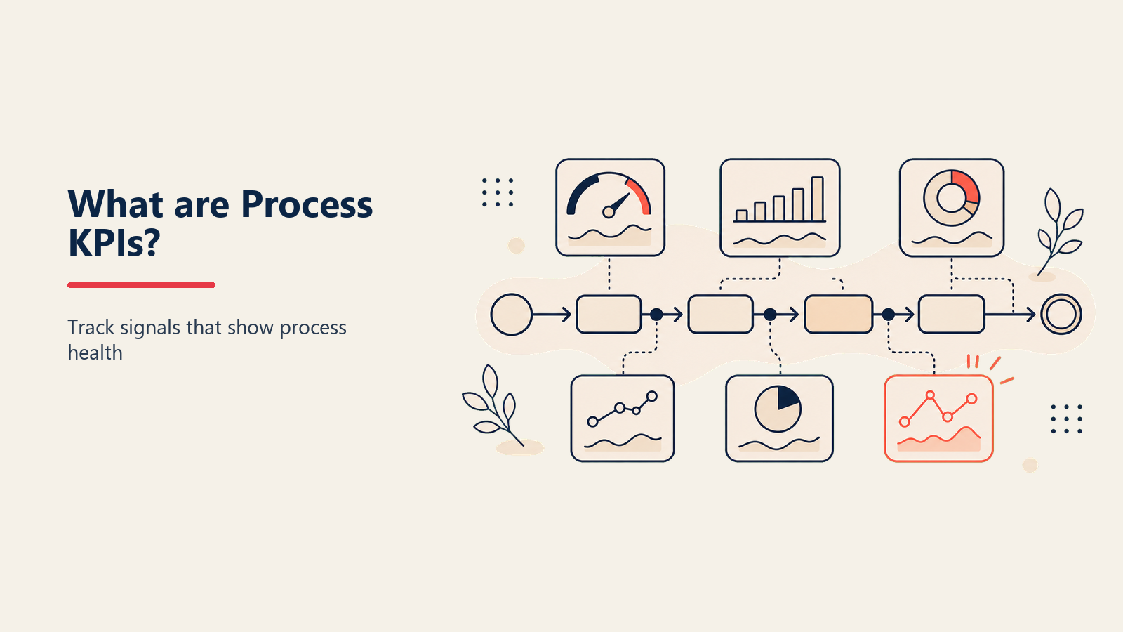 Process KPIs dashboard showing Cycle Time, Defect Rate, and Throughput gauges in navy and coral on cream background