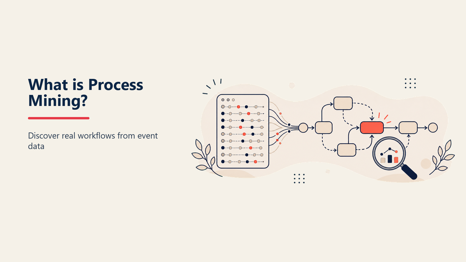 Process mining event log data on the left flowing into an automatically discovered process flow graph on the right, with one coral node highlighting a bottleneck