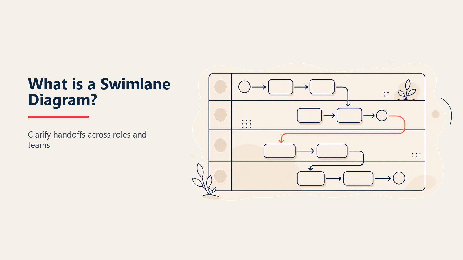 Swimlane diagram with three lanes showing cross-functional process handoffs