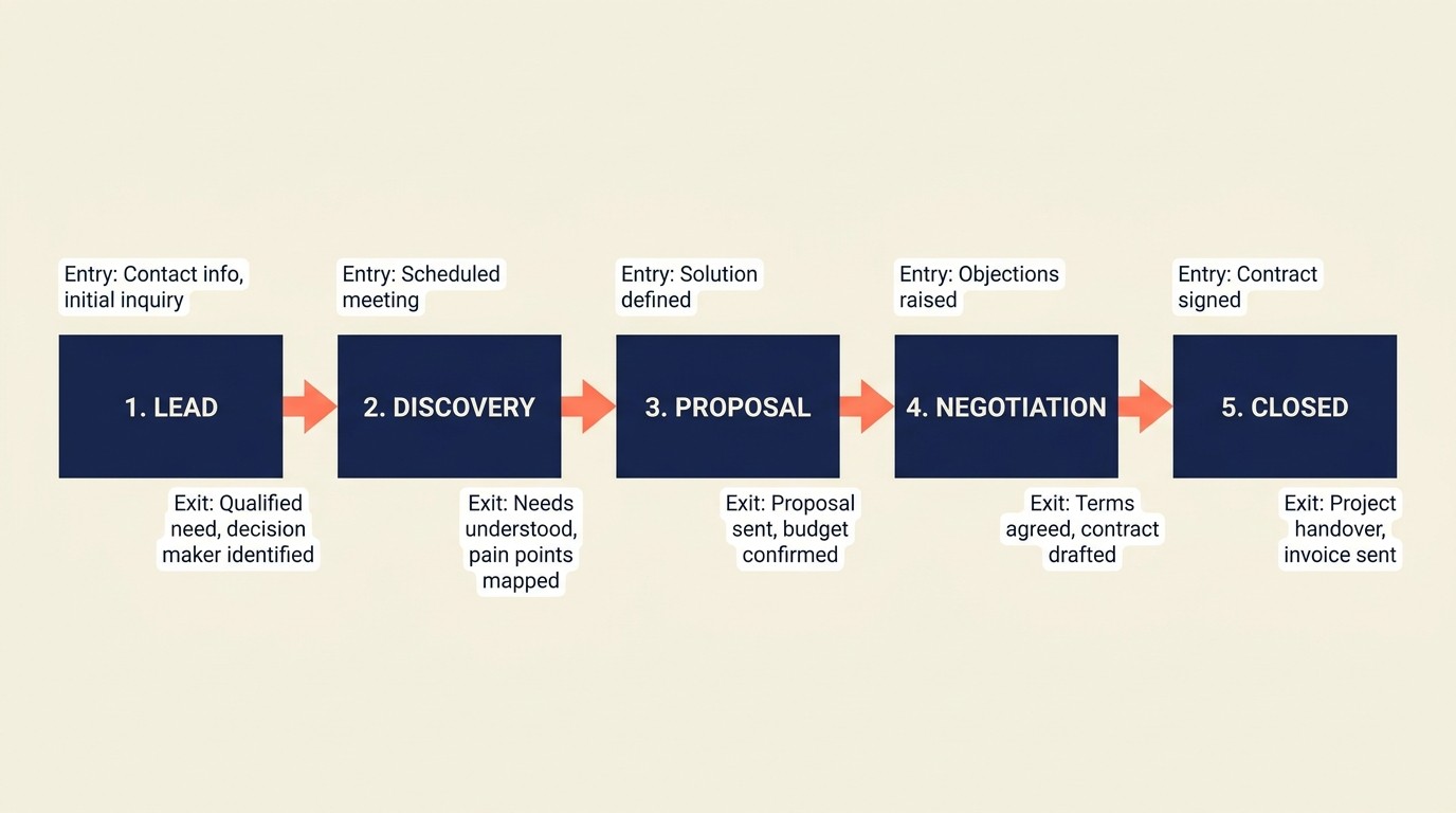 Five-stage pipeline management with entry criteria, actions and exit criteria for each deal stage