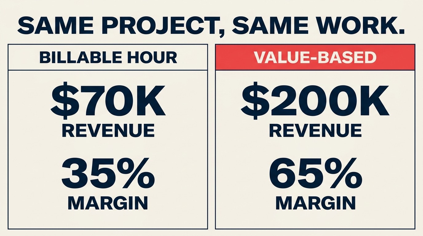 Side-by-side comparison of billable hour vs value-based pricing revenue and margin