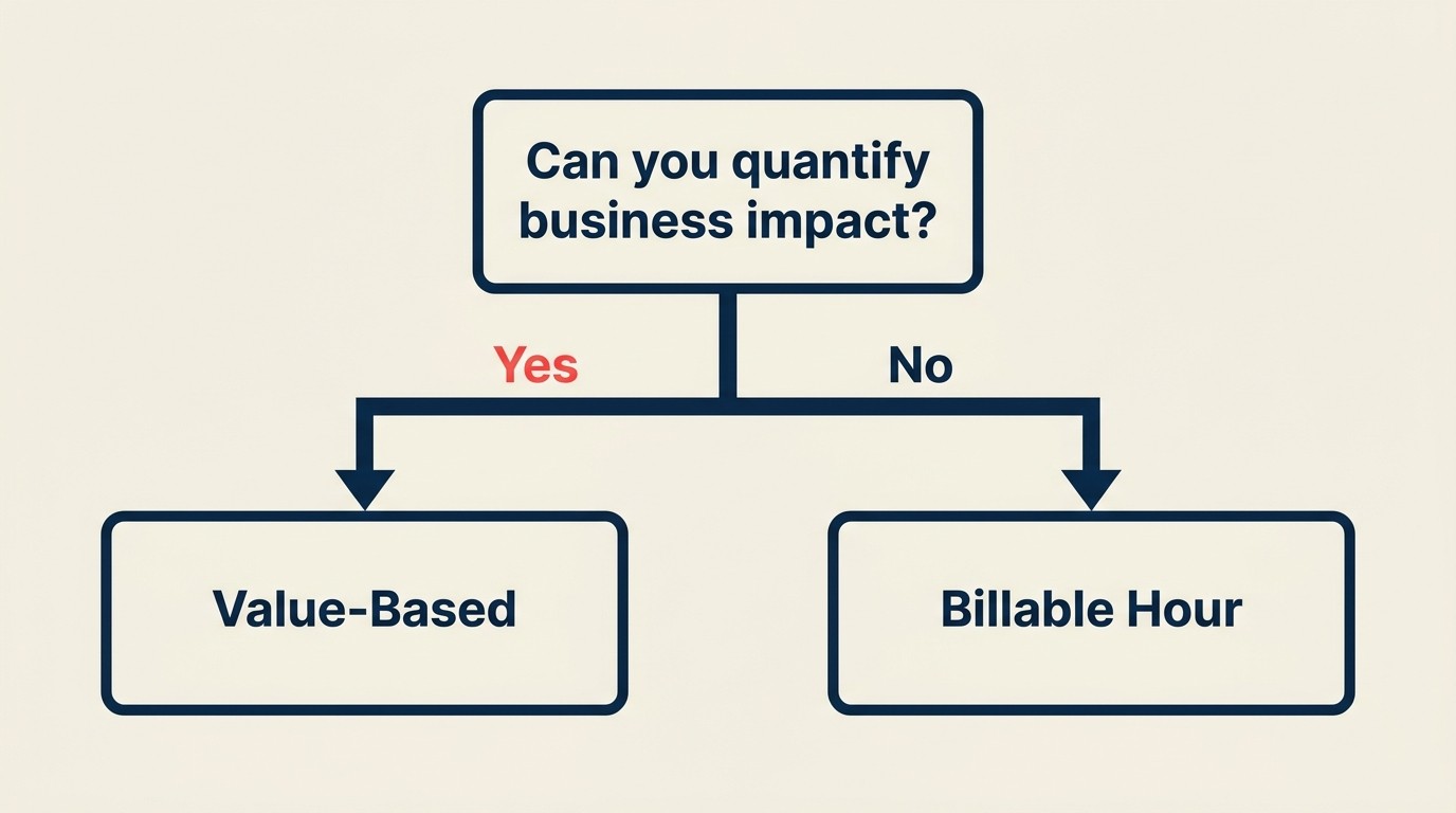 Decision framework for choosing between billable hour and value-based pricing