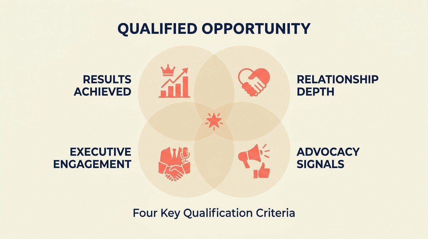 Scoring matrix pairing client satisfaction with business impact to identify advocacy candidates across four quadrants