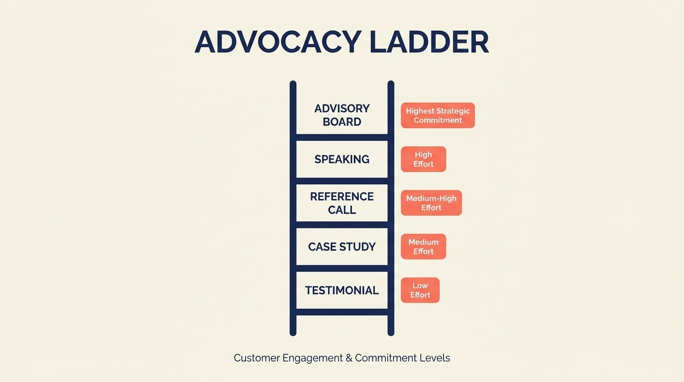 Five-level advocacy ladder diagram progressing from testimonials to advisory boards by commitment depth