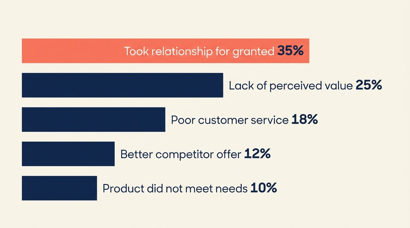 Breakdown of top reasons clients leave professional services firms with taken-for-granted at 35 percent as largest driver