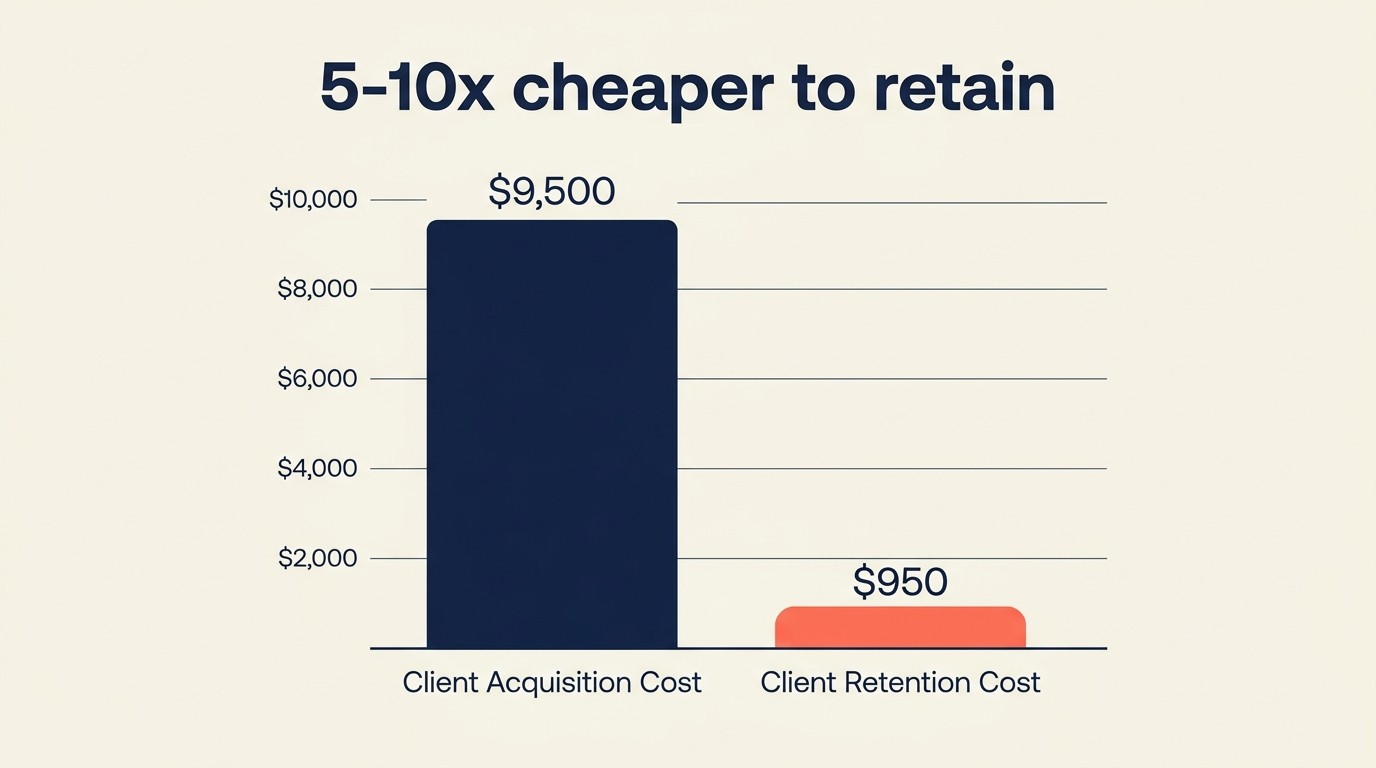 CAC versus CLV comparison showing acquisition costs 5-10x higher than retention for professional services firms