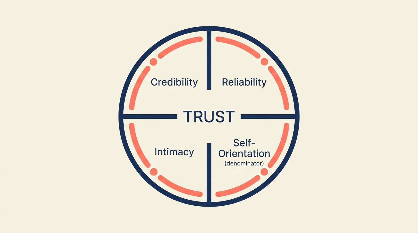 Trust equation framework showing credibility, reliability, and intimacy divided by self-orientation