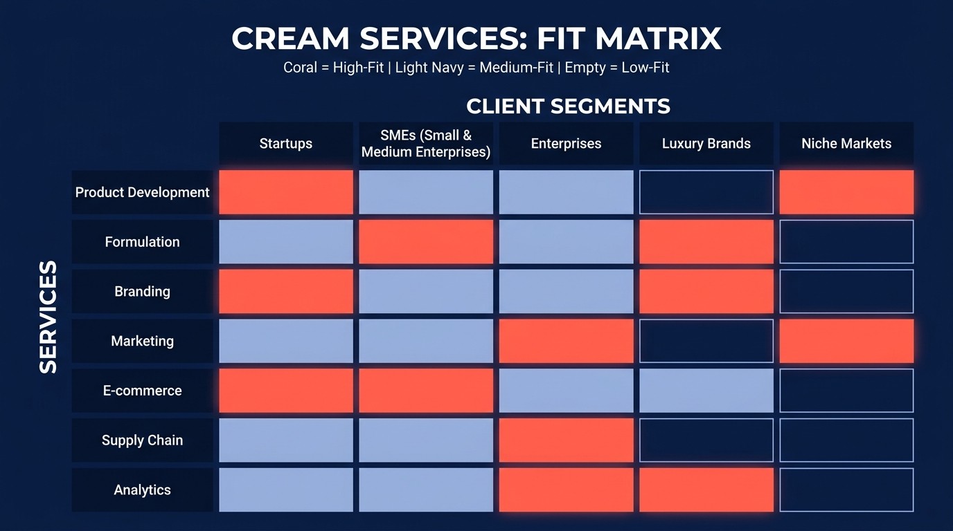 Service portfolio matrix mapping offerings against client segments with fit strength indicators