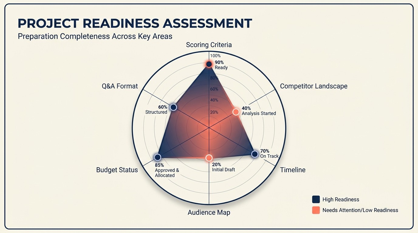 Pre-presentation intelligence framework covering scoring, competitors, timeline, and budget