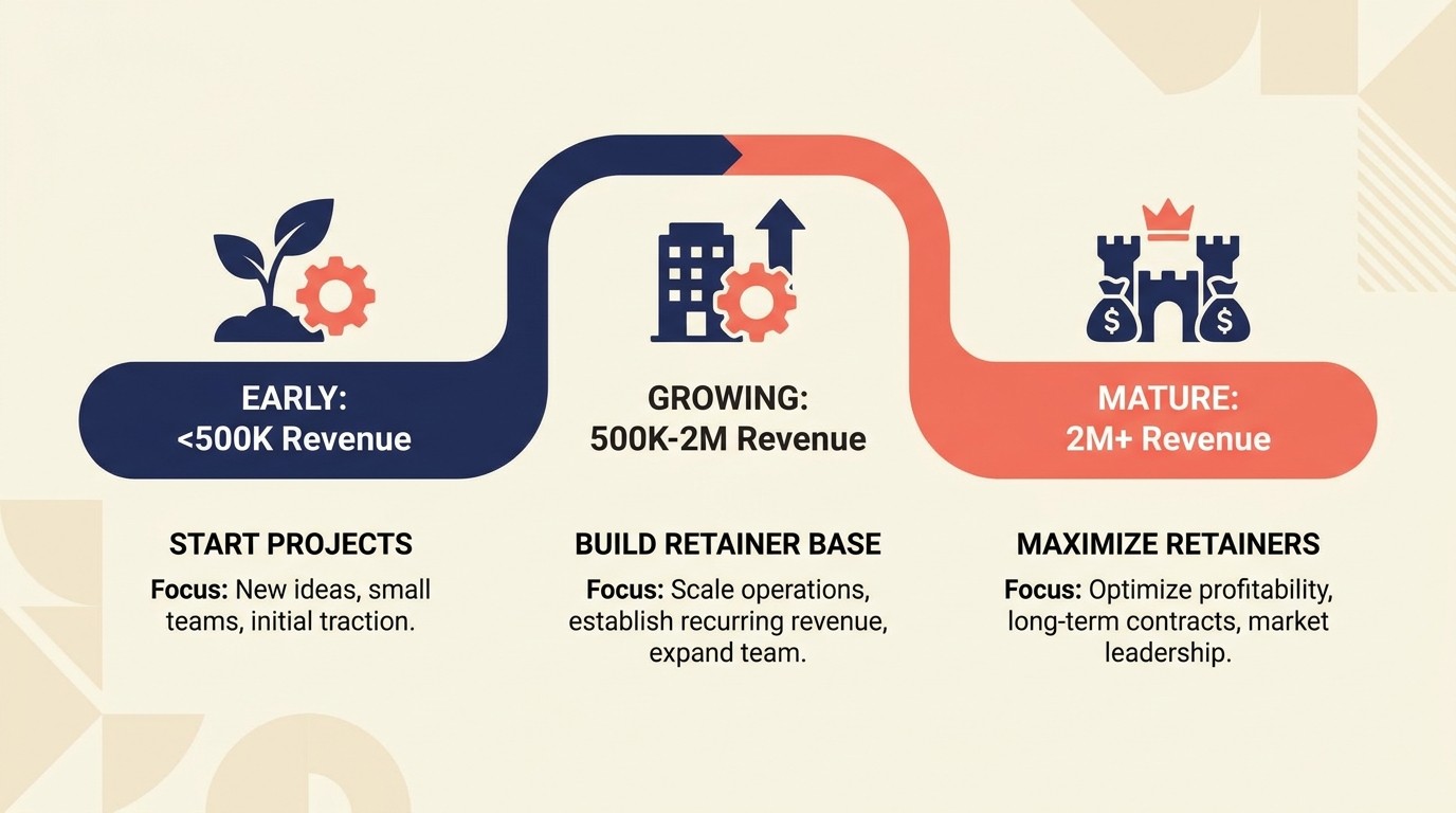 Agency stage roadmap: early-stage projects, growing agency 50-60 percent retainer mix, mature agency 65-75 percent retainer target