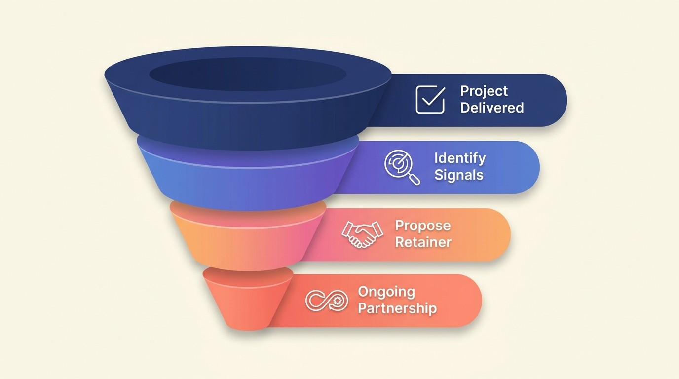Project-to-retainer conversion funnel showing qualified clients, timing at 75 percent project completion, and 30-40 percent conversion benchmark
