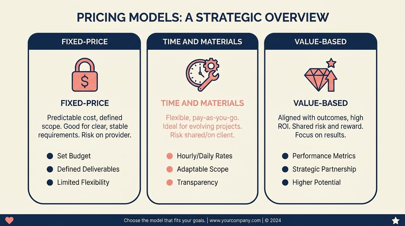 Three project pricing approaches compared: fixed-price, time-and-materials, and value-based with margin ranges