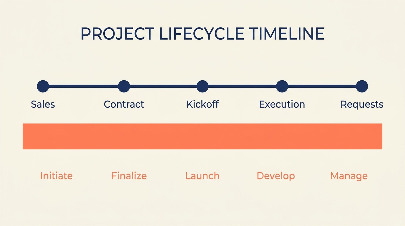 Client expectation touchpoints across the engagement lifecycle from sales process through contract signing, kickoff, execution, and request handling
