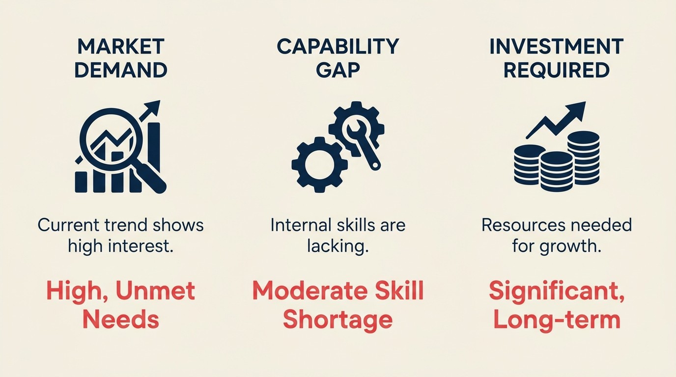Service line development framework with market demand assessment, capability gap analysis, and investment planning stages