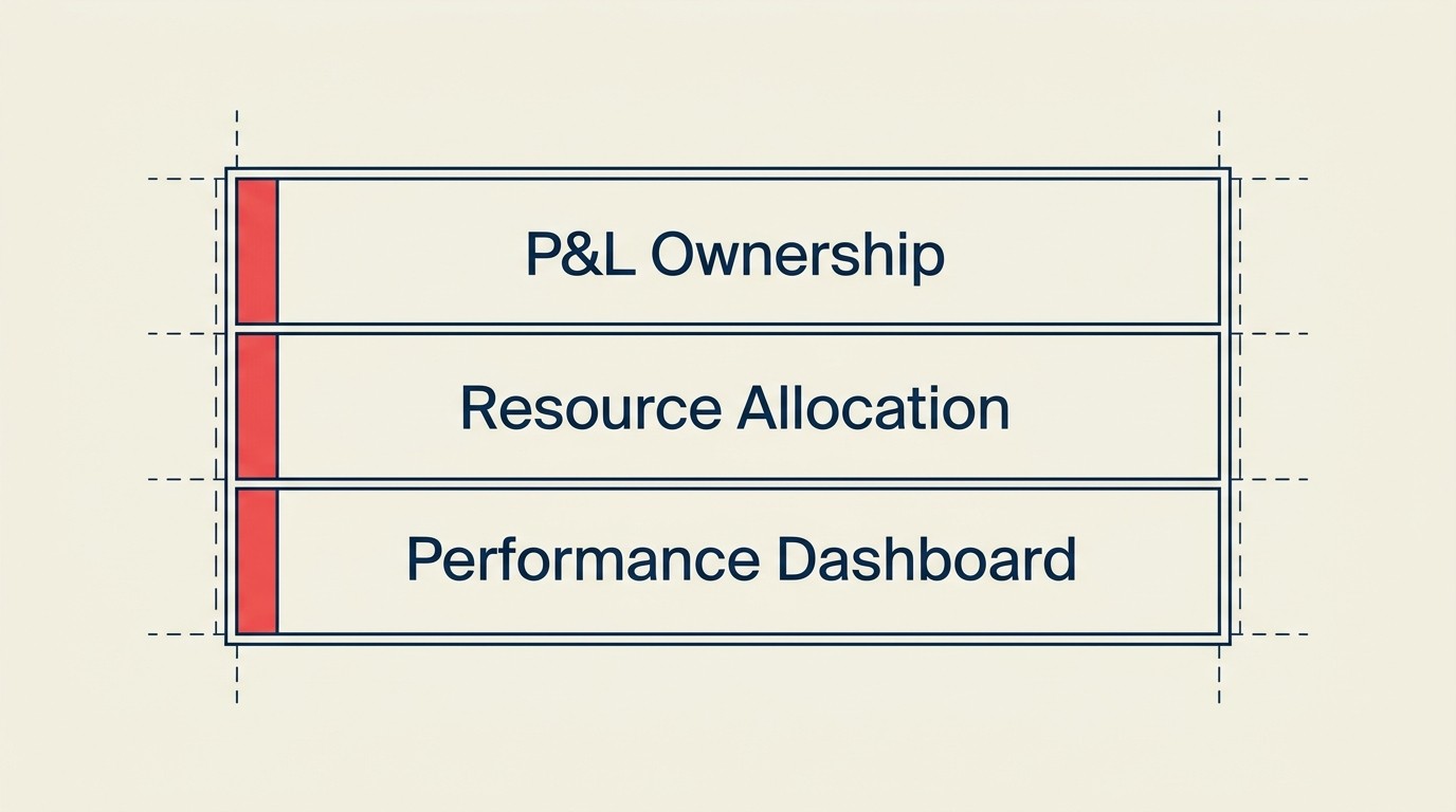 Service line governance model with P&L ownership, resource allocation, performance dashboards, and review cadences
