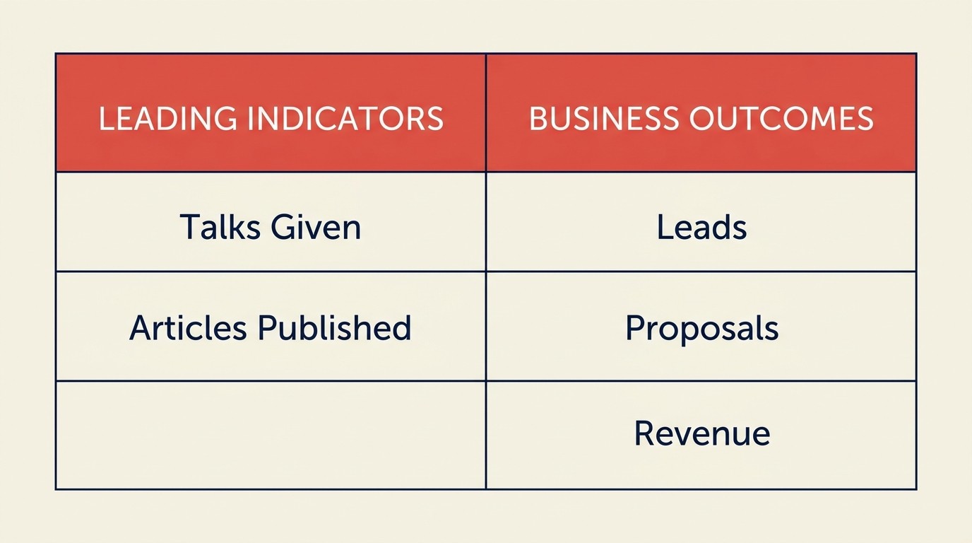 Thought leadership dashboard tracking visibility metrics, qualified leads, cost-per-lead, and long-term brand value