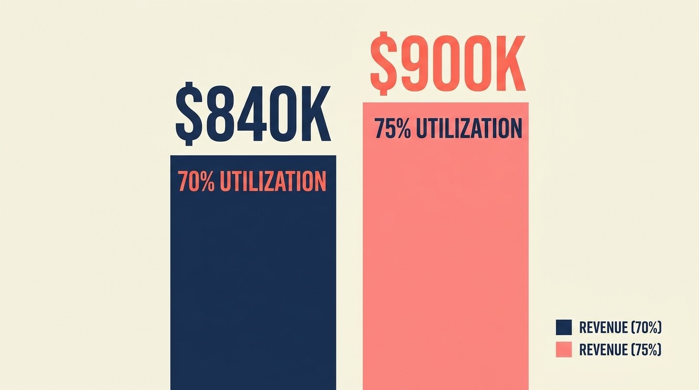 Utilization rate formula with fixed cost leverage effect showing how a 5 percent change drives 3 to 7 percent profit margin impact