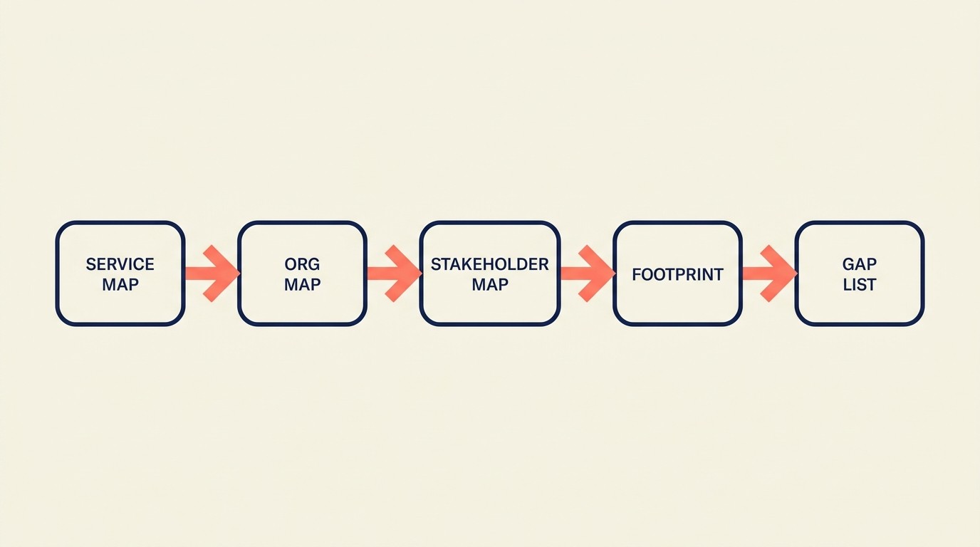 Systematic mapping framework with service matrix, org chart, and gap identification steps