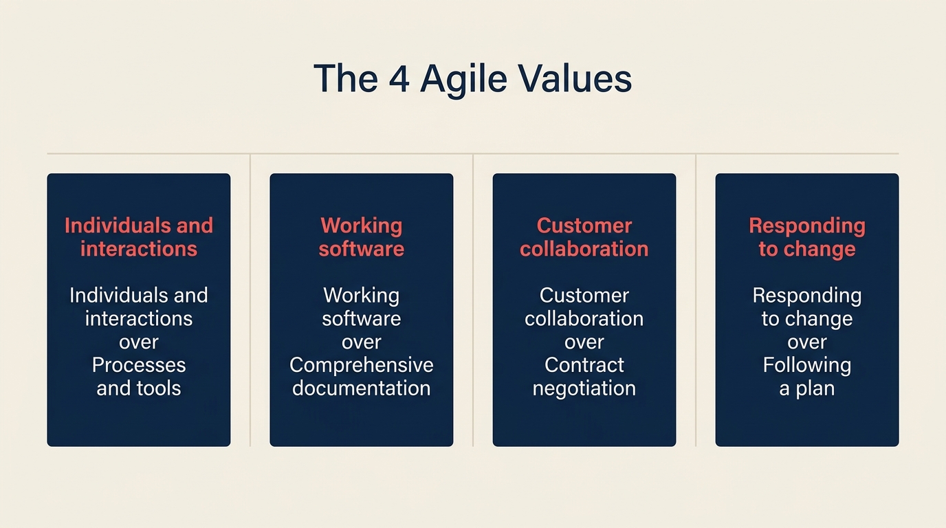 The four values of the Agile Manifesto