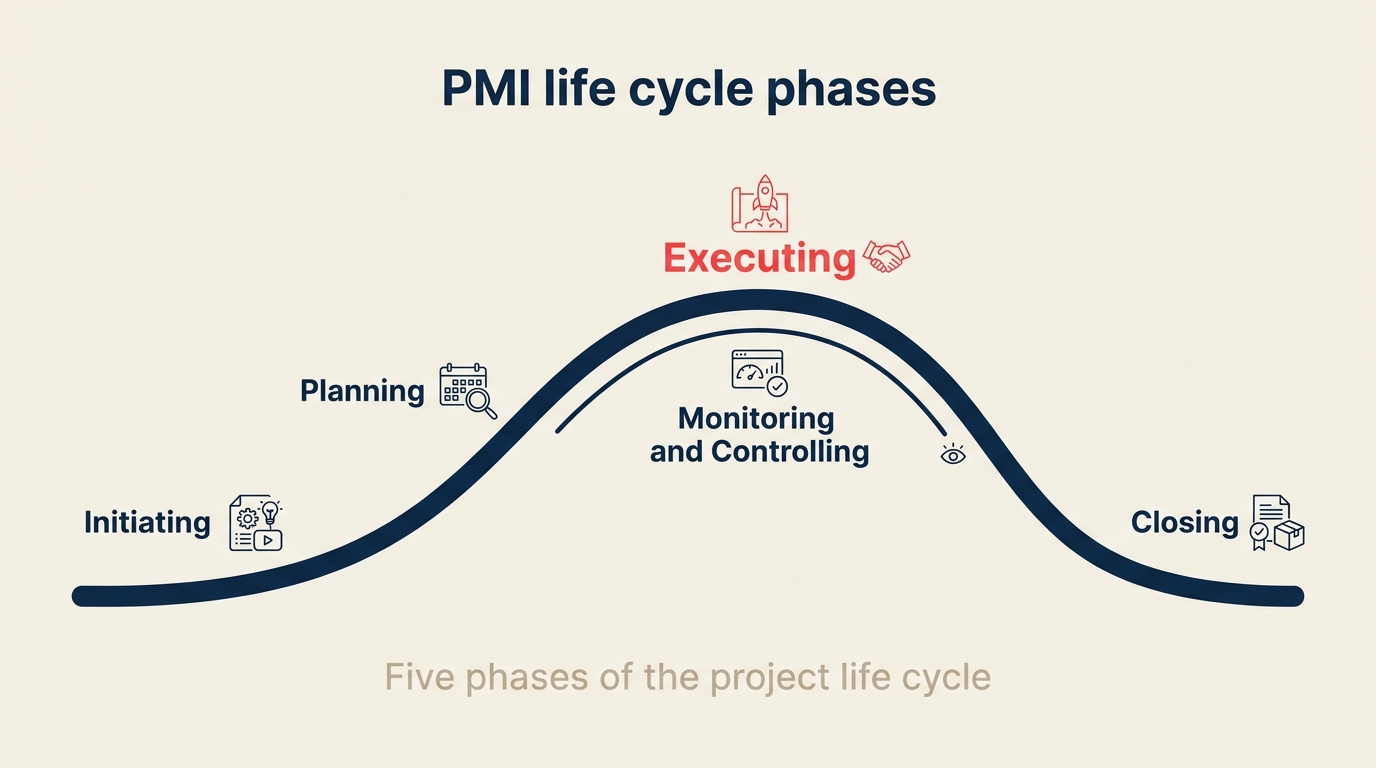 Five phases of the project life cycle as a wave with initiating planning executing monitoring controlling and closing
