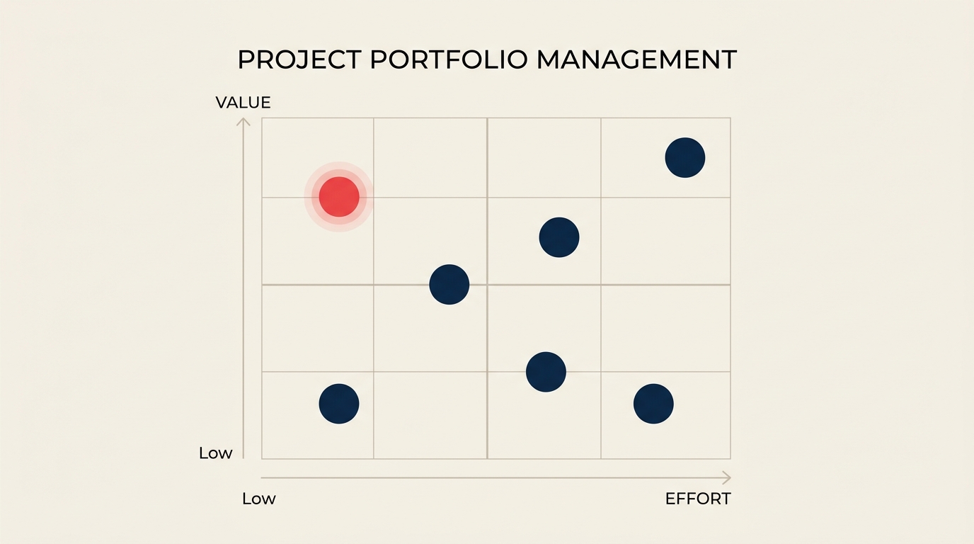 Project portfolio management prioritization grid showing projects plotted by strategic value and resource effort