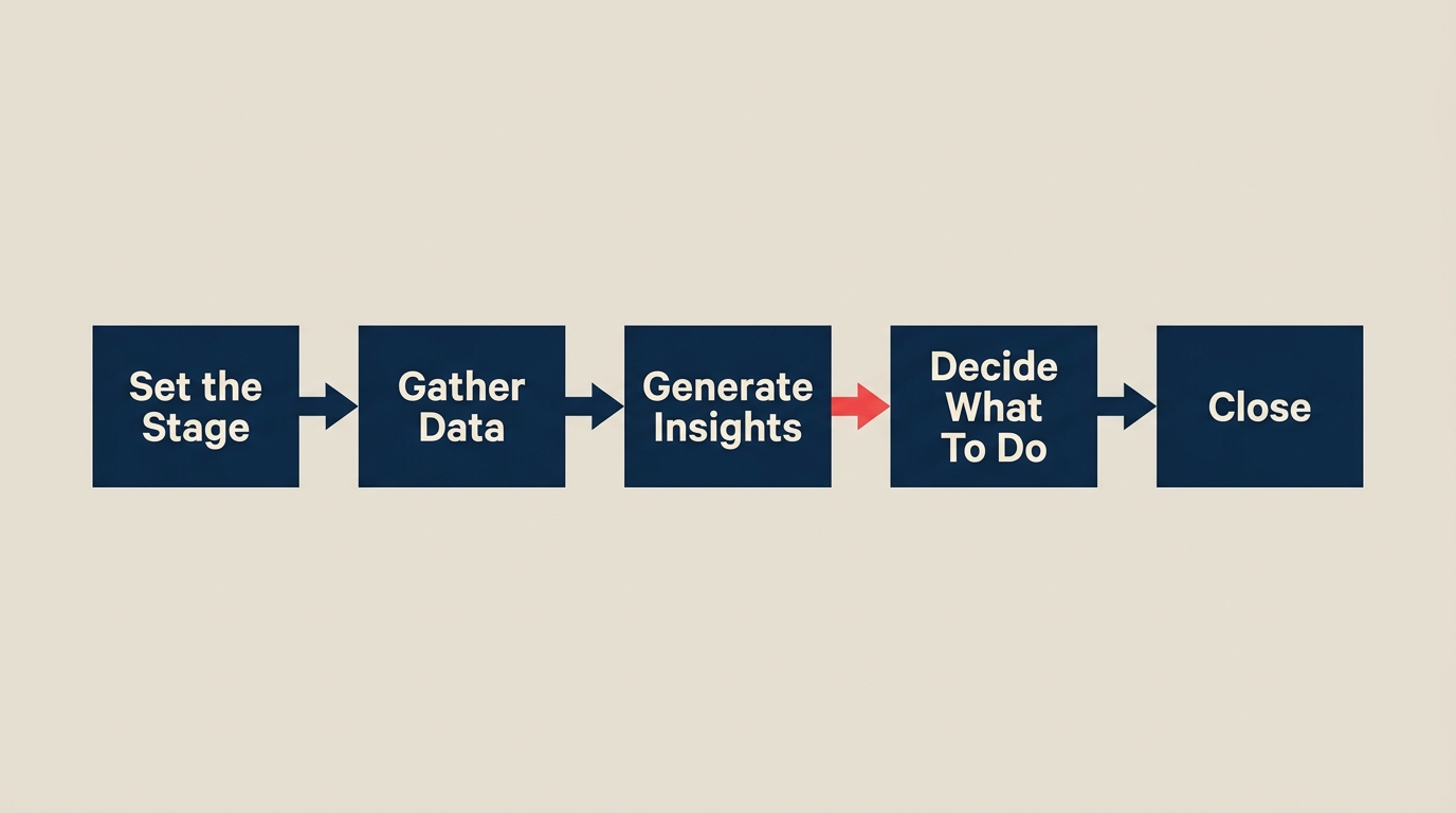 The 5 stages of a sprint retrospective