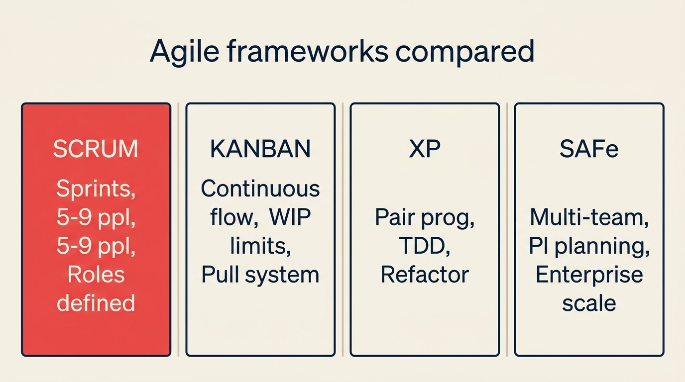 Agile frameworks compared showing scrum kanban xp and safe with cadence team size and use case
